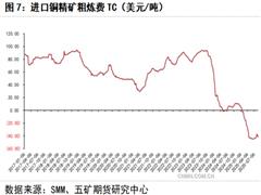 美聯(lián)儲(chǔ)降息概率較大 銅價(jià)格獲強(qiáng)支撐